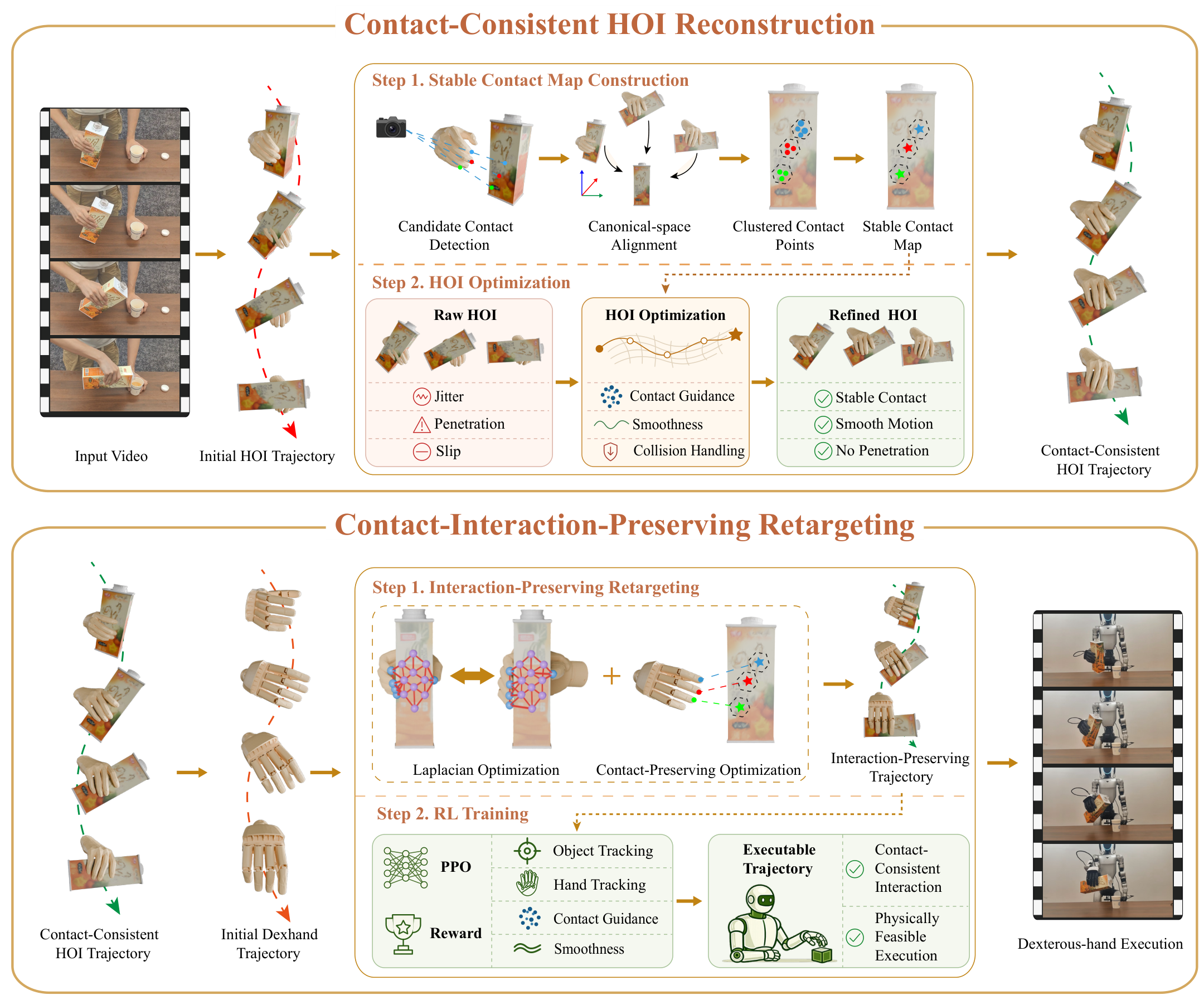 Overview of the C2Dex method: contact-consistent HOI reconstruction and contact-interaction-preserving retargeting